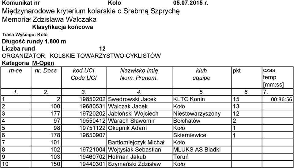 1 2 19850202 Swędrowski Jacek KLTC Konin 15 00:36:56 2 100 19680531 Walczak Jacek Koło 13 3 177 19720202 Jabłoński Wojciech Niestowarzyszony 12 4 97