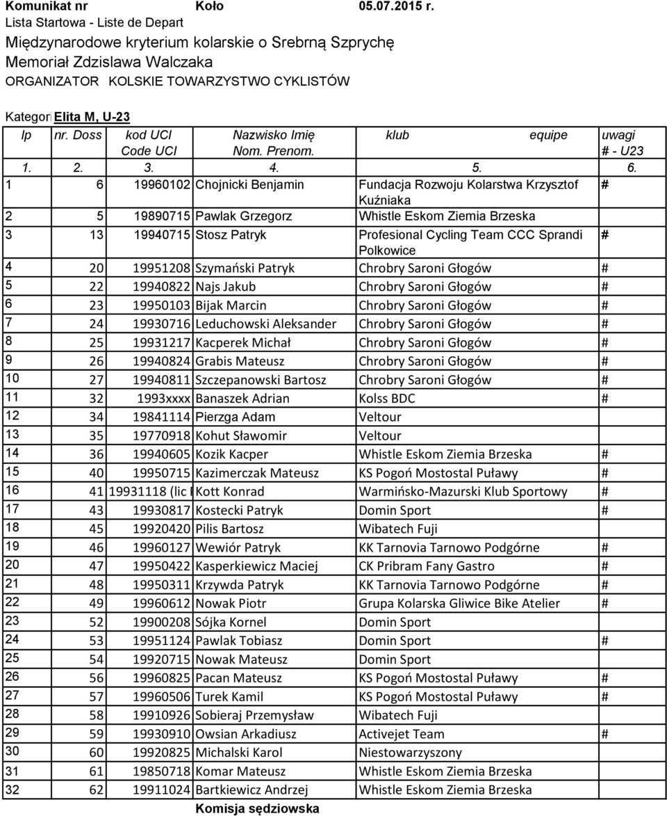 Patryk Profesional Cycling Team CCC Sprandi # Polkowice 4 20 19951208 Szymański Patryk Chrobry Saroni Głogów # 5 22 19940822 Najs Jakub Chrobry Saroni Głogów # 6 23 19950103 Bijak Marcin Chrobry