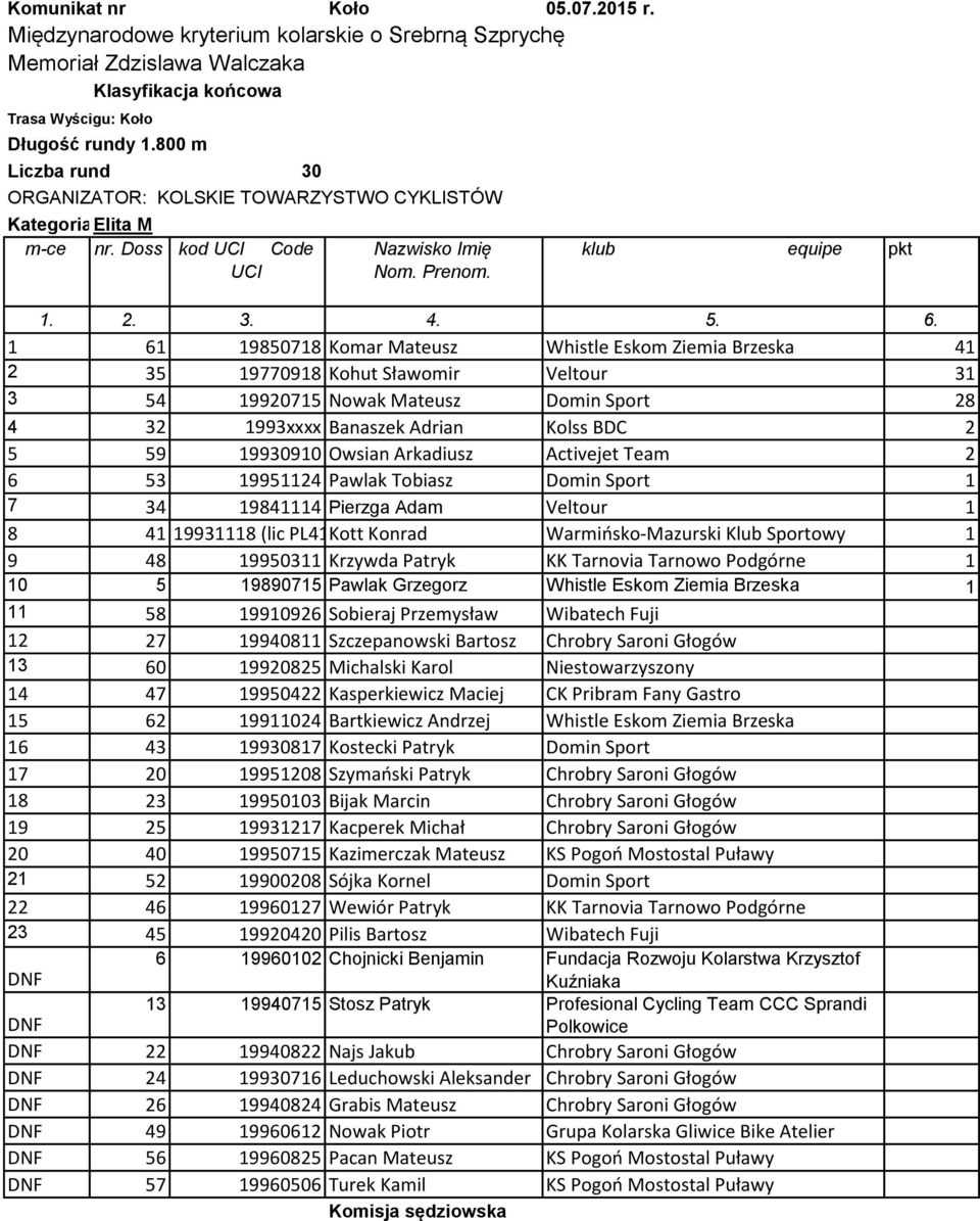 Kolss BDC 2 5 59 19930910 Owsian Arkadiusz Activejet Team 2 6 53 19951124 Pawlak Tobiasz Domin Sport 1 7 34 19841114 Pierzga Adam Veltour 1 8 41 19931118 (lic PL411) Kott Konrad Warmińsko-Mazurski