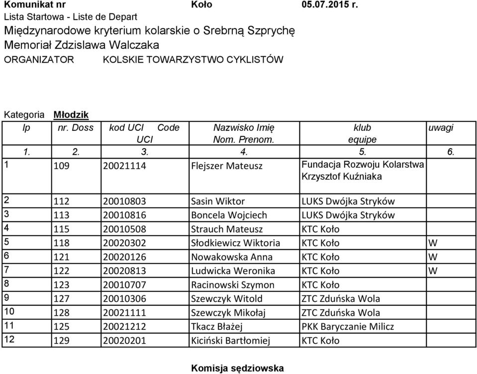 Dwójka Stryków 4 115 20010508 Strauch Mateusz KTC Koło 5 118 20020302 Słodkiewicz Wiktoria KTC Koło W 6 121 20020126 Nowakowska Anna KTC Koło W 7 122 20020813 Ludwicka