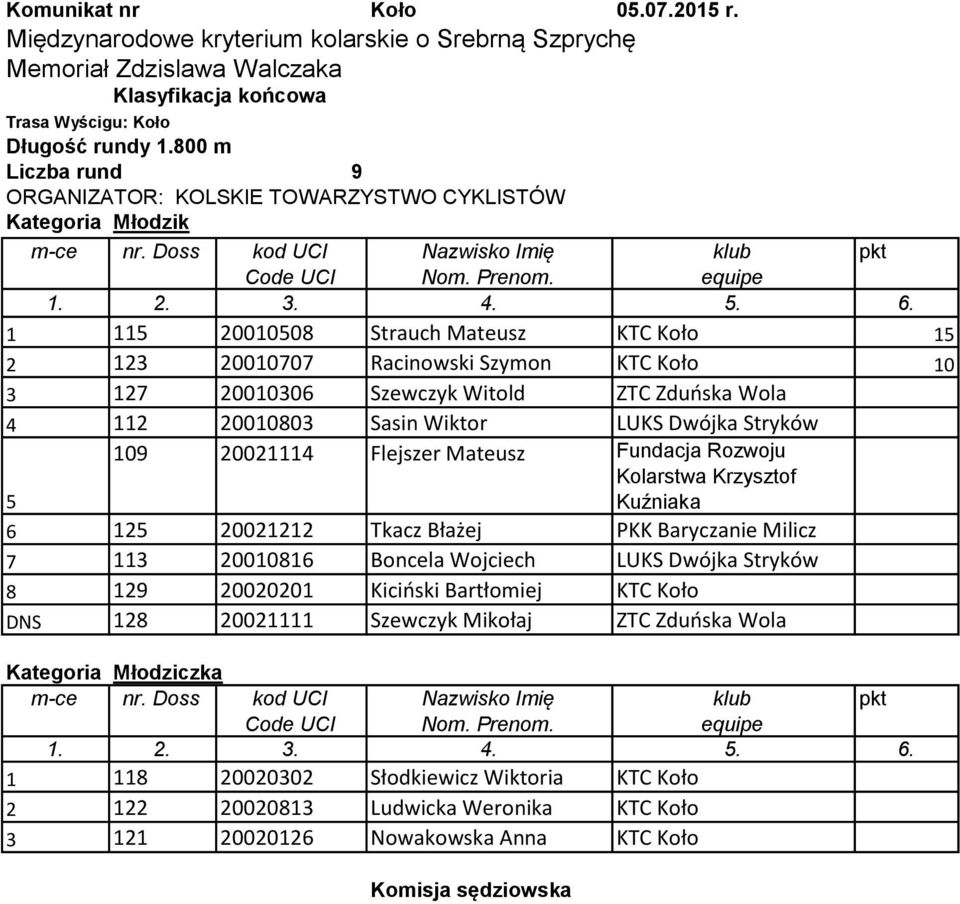 Dwójka Stryków 5 109 20021114 Flejszer Mateusz Fundacja Rozwoju Kolarstwa Krzysztof Kuźniaka 6 125 20021212 Tkacz Błażej PKK Baryczanie Milicz 7 113 20010816 Boncela Wojciech LUKS Dwójka Stryków 8