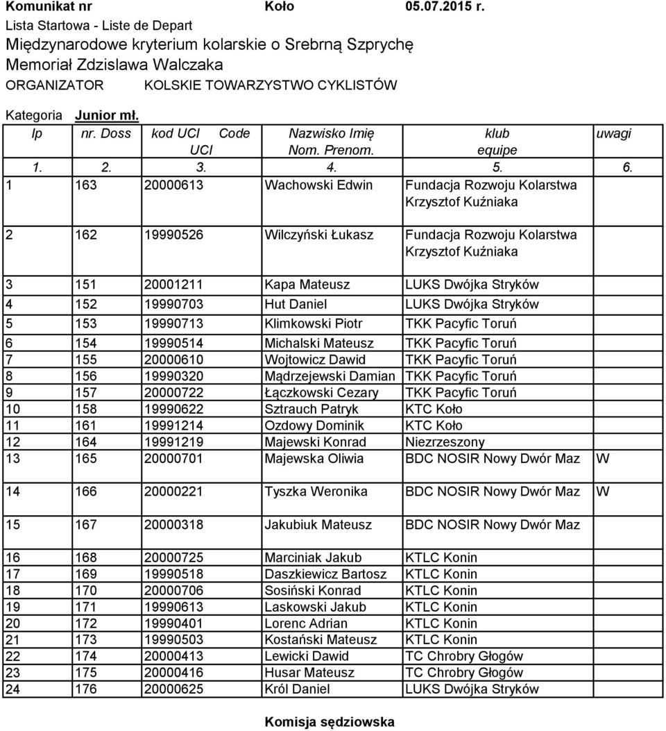 19990703 Hut Daniel LUKS Dwójka Stryków 5 153 19990713 Klimkowski Piotr TKK Pacyfic Toruń 6 154 19990514 Michalski Mateusz TKK Pacyfic Toruń 7 155 20000610 Wojtowicz Dawid TKK Pacyfic Toruń 8 156
