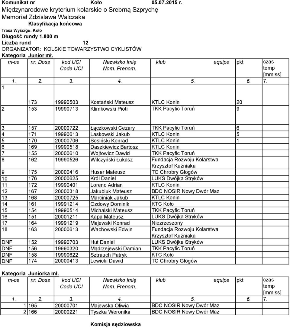 20000706 Sosiński Konrad KTLC Konin 1 6 169 19990518 Daszkiewicz Bartosz KTLC Konin 7 155 20000610 Wojtowicz Dawid TKK Pacyfic Toruń 8 162 19990526 Wilczyński Łukasz Fundacja Rozwoju Kolarstwa 9 175