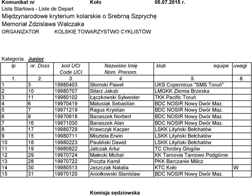 Matusiak Sebastian BDC NOSIR Nowy Dwór Maz. 5 7 19971219 Ragus Krystian BDC NOSIR Nowy Dwór Maz. 6 9 19970618 Banaszek Norbert BDC NOSIR Nowy Dwór Maz.