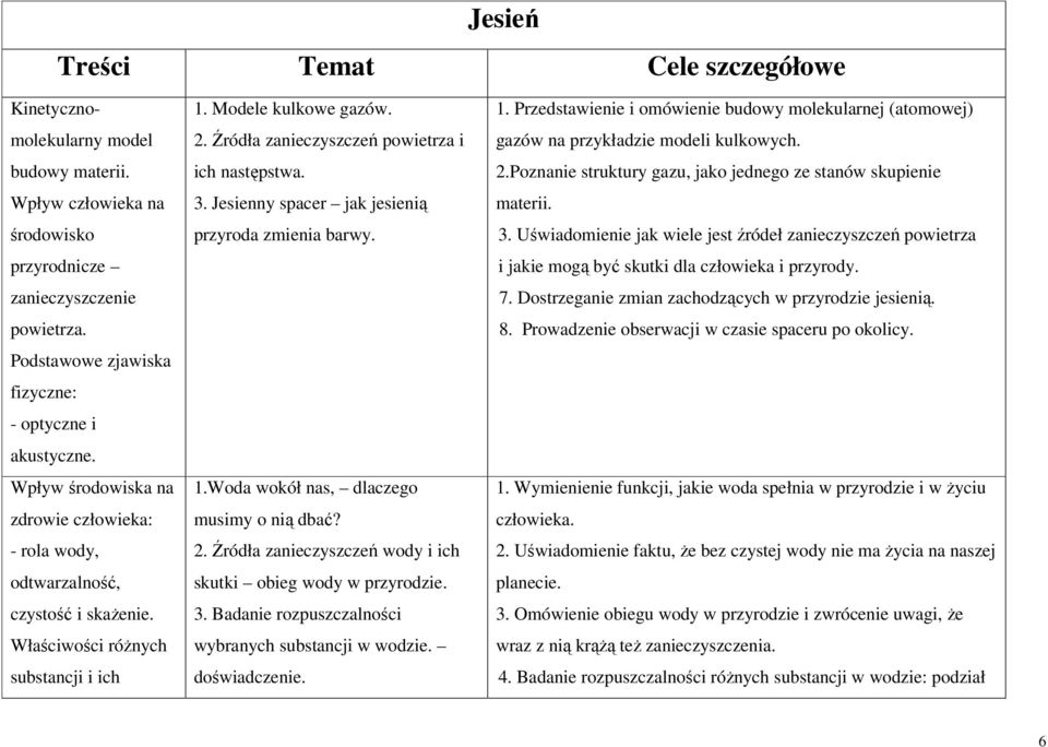 Modele kulkowe gazów. 2. Źródła zanieczyszczeń powietrza i ich następstwa. 3. Jesienny spacer jak jesienią przyroda zmienia barwy. 1.Woda wokół nas, dlaczego musimy o nią dbać? 2. Źródła zanieczyszczeń wody i ich skutki obieg wody w przyrodzie.