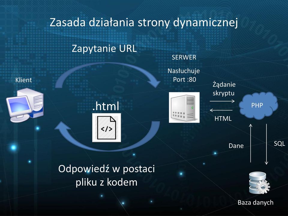 html Nasłuchuje Port :80 Żądanie skryptu