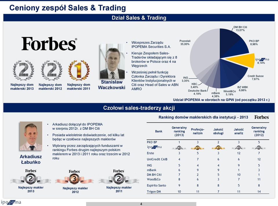 Kieruje Zespołem Sales- Traderów składającym się z 8 brokerów w Polsce oraz 4 na Węgrzech Pozostali 35,00% PKO BP 8,96% 8,14% Najlepszy dom maklerski 2013 Najlepszy dom maklerski 2012 Najlepszy dom