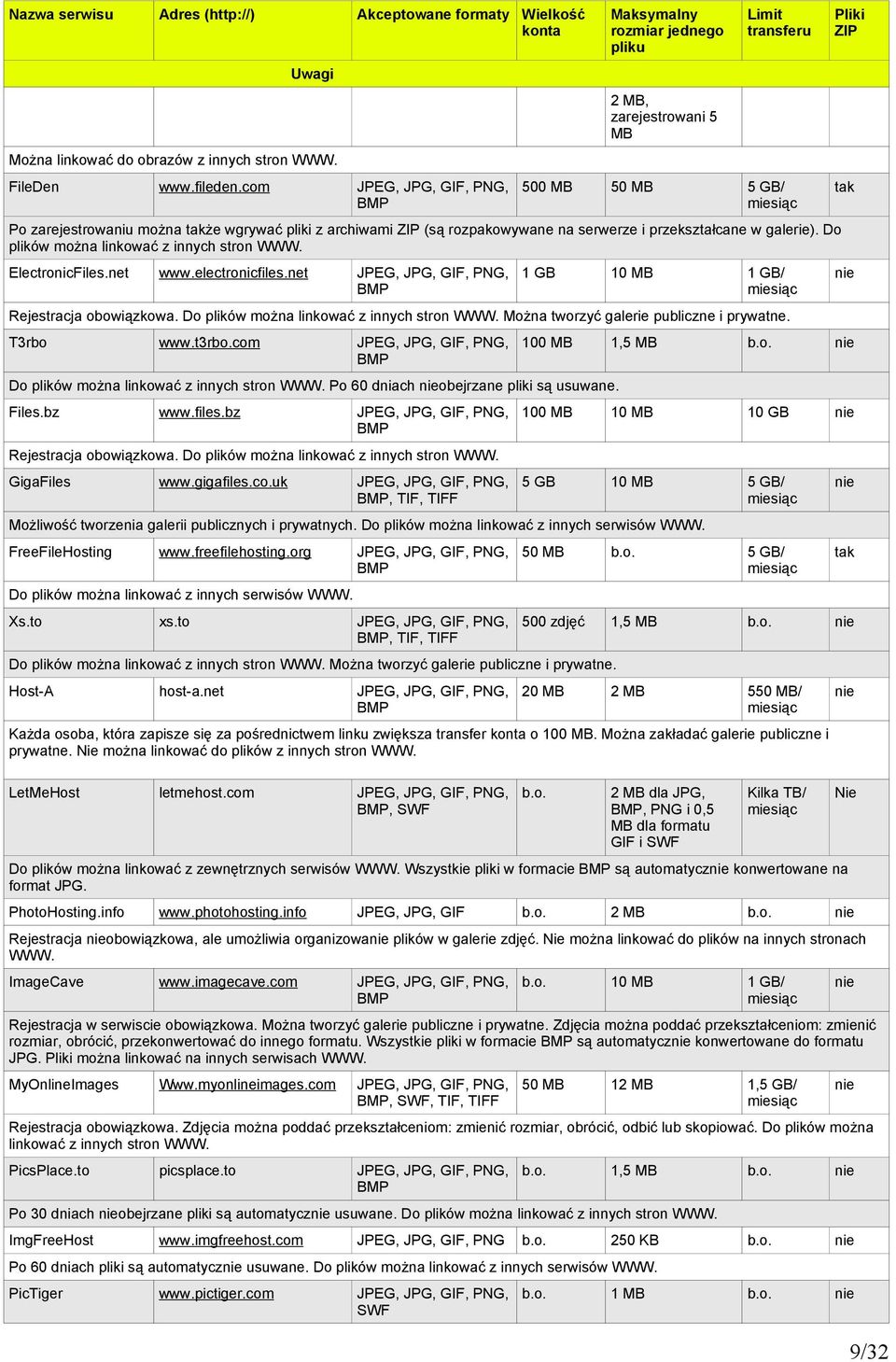 com JPEG, JPG, GIF, PNG, 500 MB BMP 50 MB Po zarejestrowaniu można także wgrywać pliki z archiwami ZIP (są rozpakowywane na serwerze i przekształcane w galerie).