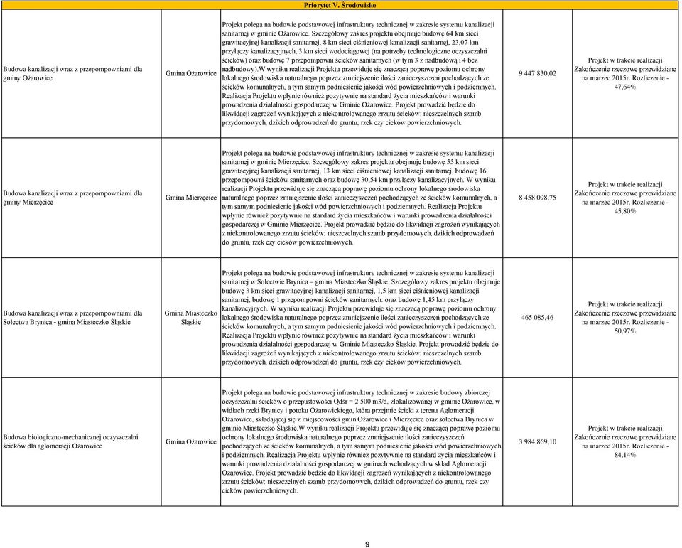 Szczegółowy zakres projektu obejmuje budowę 64 km sieci grawitacyjnej kanalizacji sanitarnej, 8 km sieci ciśnieniowej kanalizacji sanitarnej, 23,07 km przyłączy kanalizacyjnych, 3 km sieci