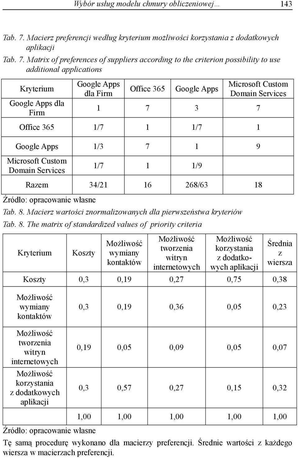 Matrix of preferences of suppliers according to the criterion possibility to use additional applications Kryterium dla Firm Office 365 1 7 3 7 Office 365 1/7 1 1/7 1 1/3 7 1 9 1/7 1 1/9 Razem 34/21