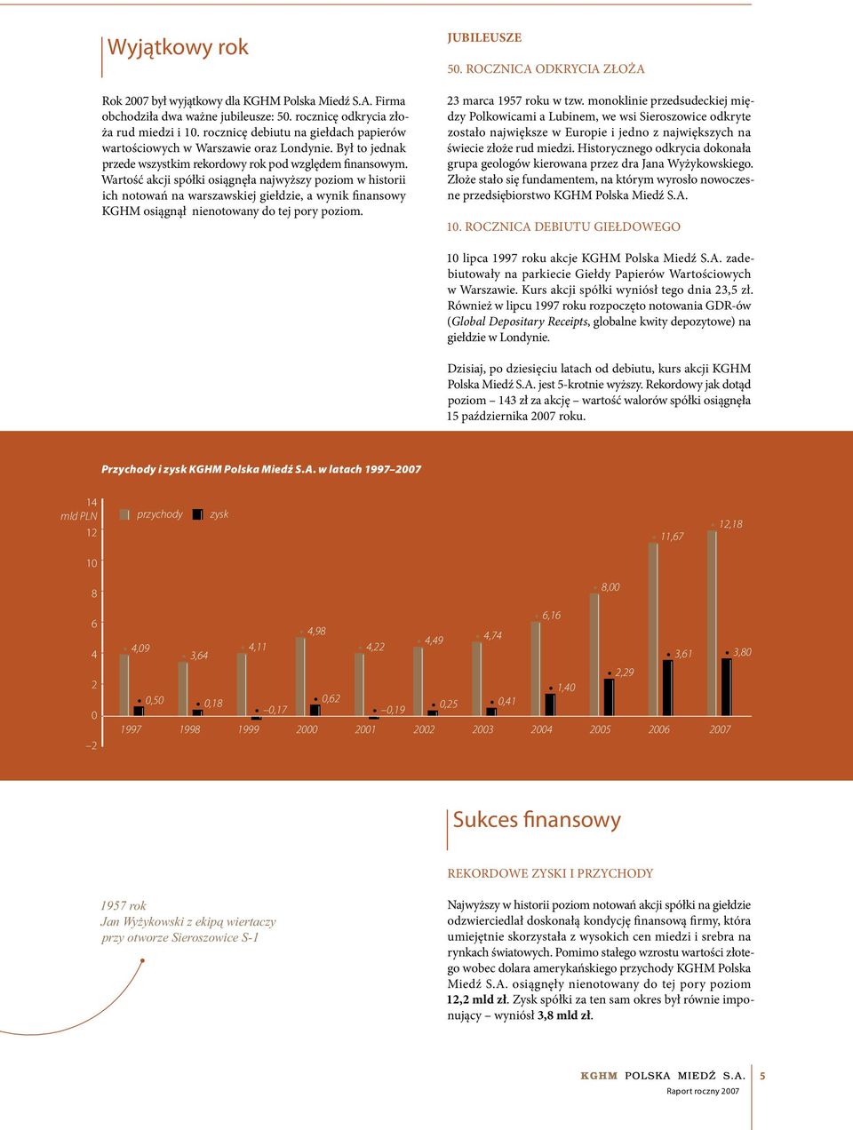 Wartość akcji spółki osiągnęła najwyższy poziom w historii ich notowań na warszawskiej giełdzie, a wynik finansowy KGHM osiągnął nienotowany do tej pory poziom. JUBILEUSZE 50.