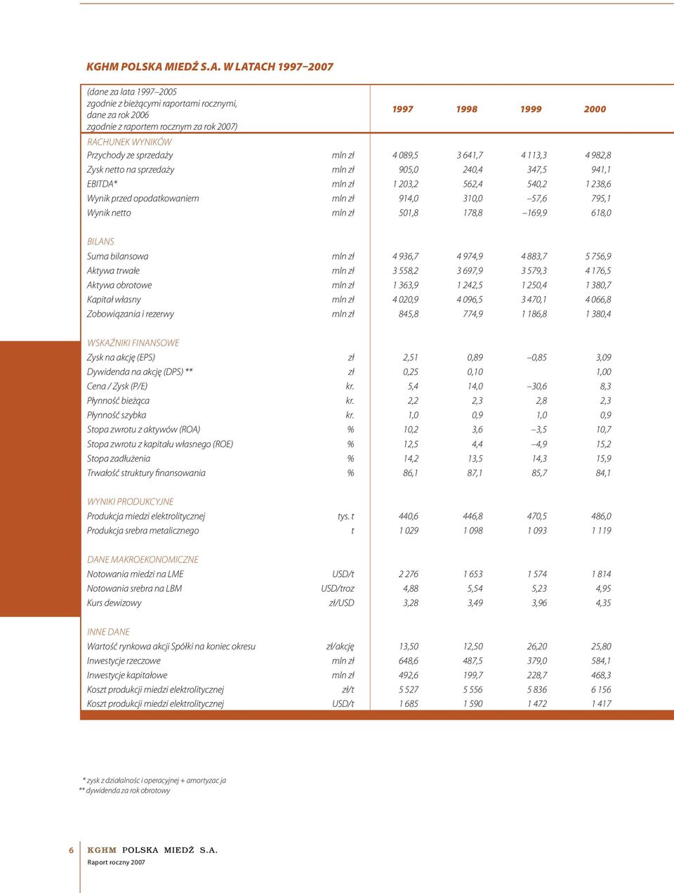 W LATACH 1997 2007 (dane za lata 1997 2005 zgodnie z bieżącymi raportami rocznymi, dane za rok 2006 zgodnie z raportem rocznym za rok 2007) 1997 1998 1999 2000 RACHUNEK WYNIKÓW Przychody ze sprzedaży