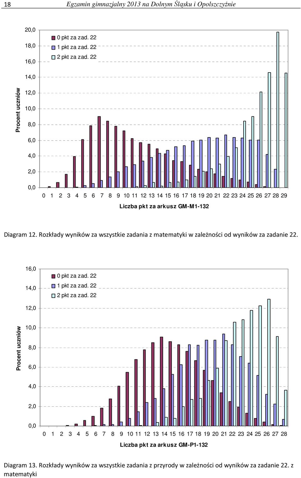 Rozkłady wyników za wszystkie zadania z matematyki w zależności od wyników za zadanie 22. 16,0 14,0 0 pkt za zad. 22 1 pkt za zad. 22 2 pkt za zad.