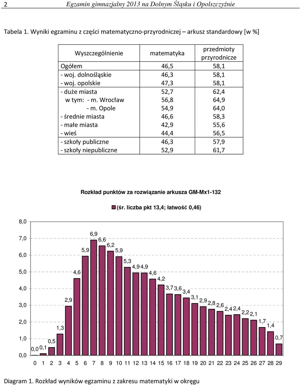 opolskie 47,3 58,1 - duże miasta 52,7 62,4 w tym: - m. Wrocław 56,8 64,9 - m.