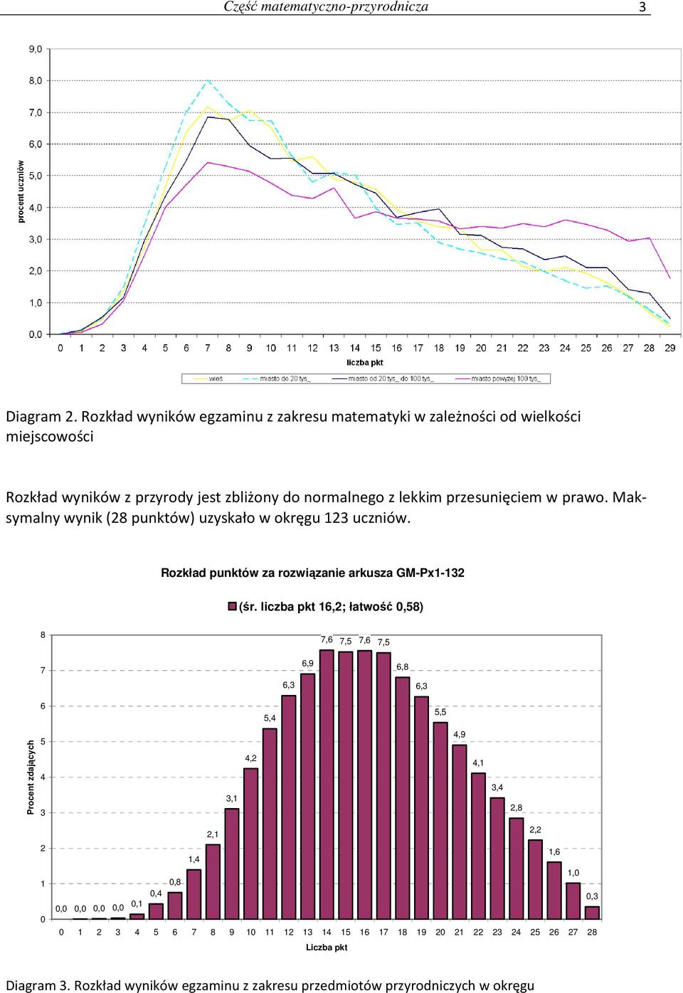 Maksymalny wynik (28 punktów) uzyskało w okręgu 123 uczniów. Rozkład punktów za rozwiązanie arkusza GM-Px1-132 (śr.