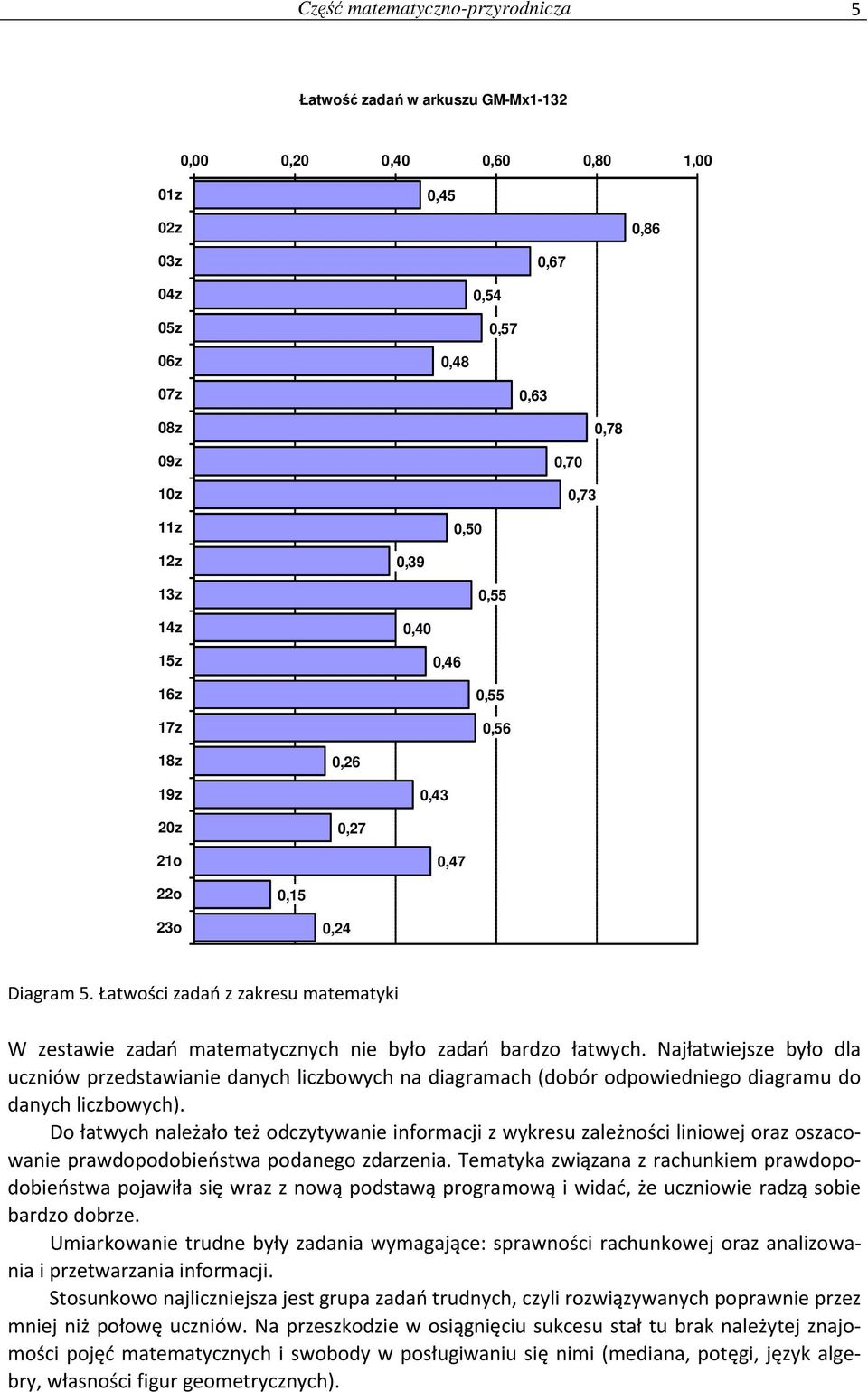 Łatwości zadań z zakresu matematyki W zestawie zadań matematycznych nie było zadań bardzo łatwych.