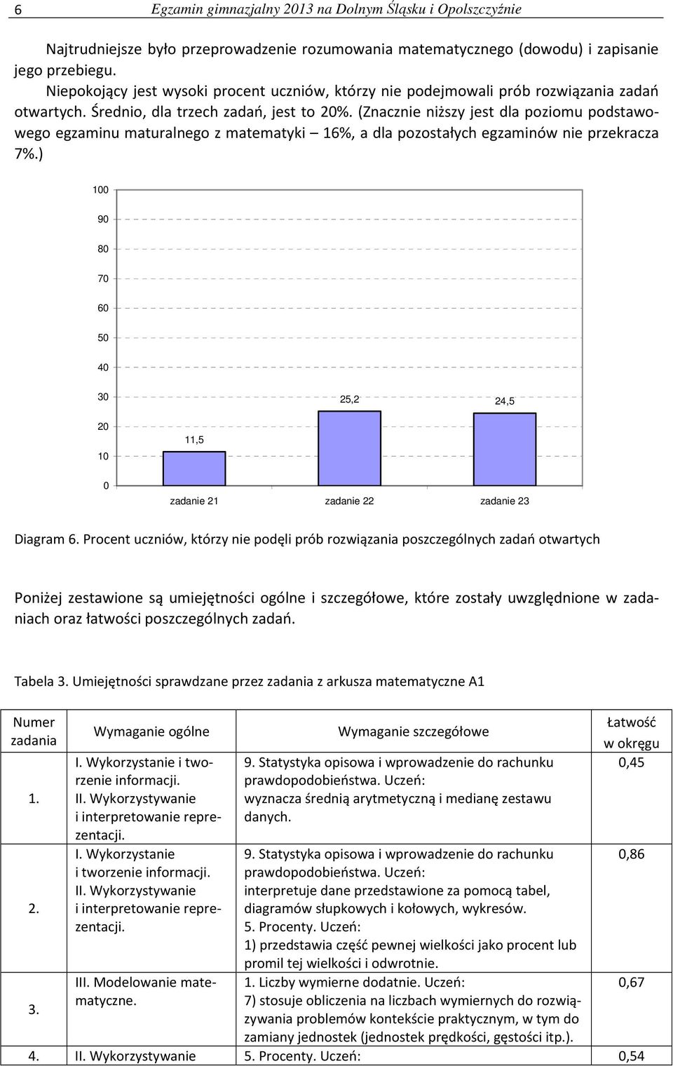 (Znacznie niższy jest dla poziomu podstawowego egzaminu maturalnego z matematyki 16%, a dla pozostałych egzaminów nie przekracza 7%.