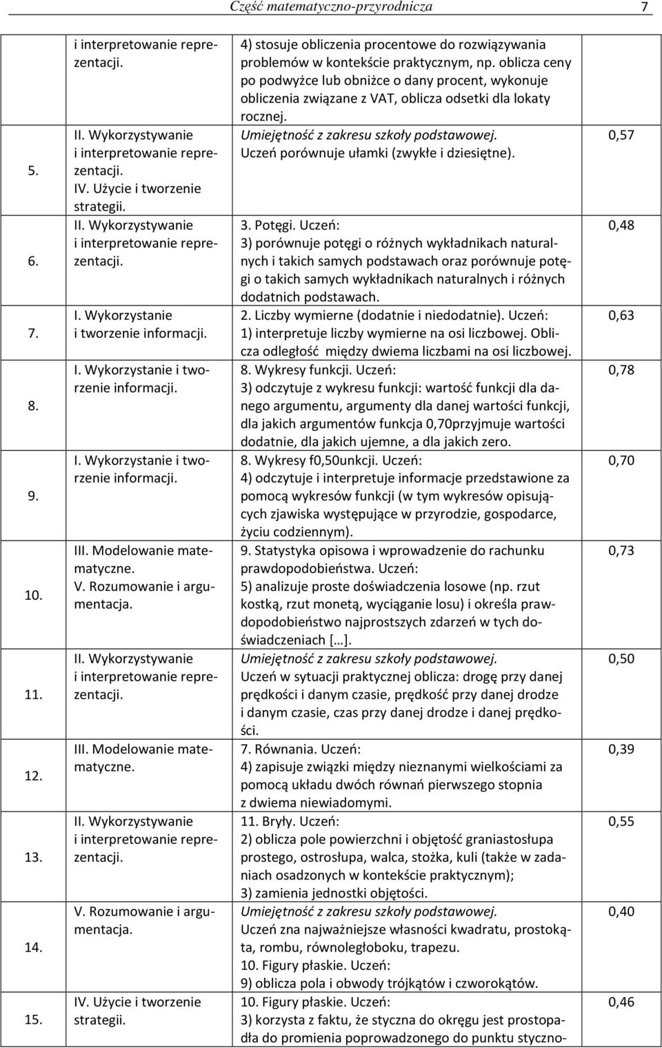 III. Modelowanie matematyczne. II. Wykorzystywanie i interpretowanie reprezentacji. V. Rozumowanie i argumentacja. IV. Użycie i tworzenie strategii.