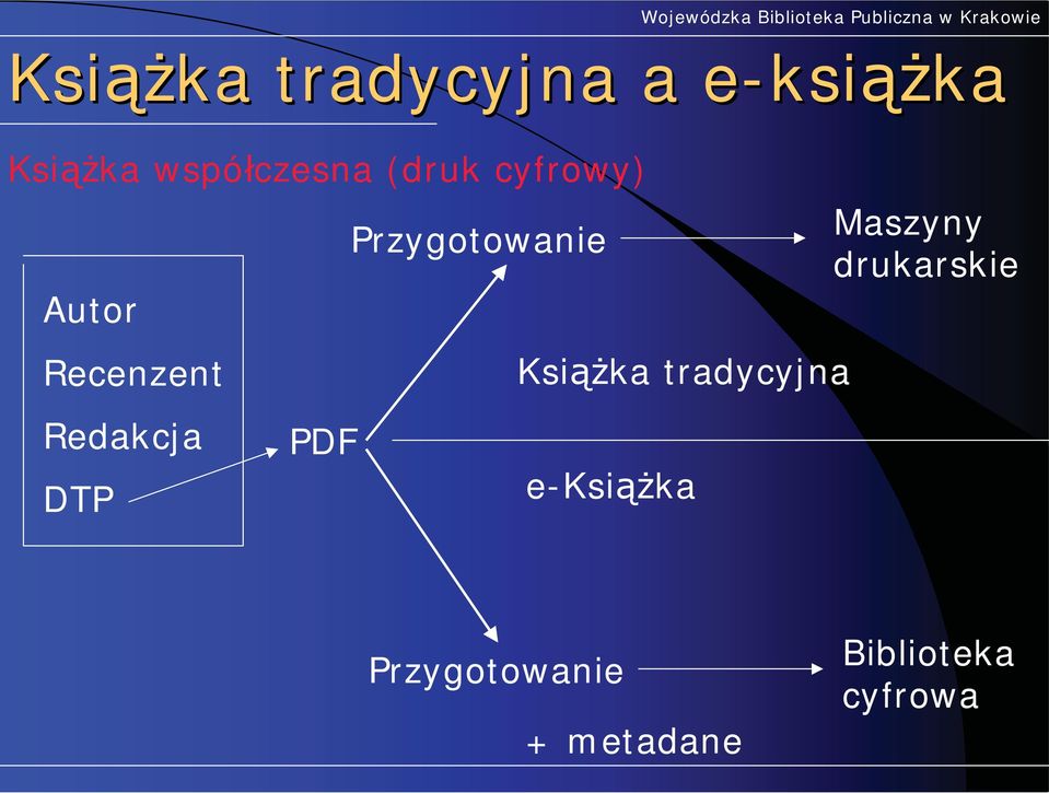 Przygotowanie Ksi ka tradycyjna e-ksi ka Maszyny