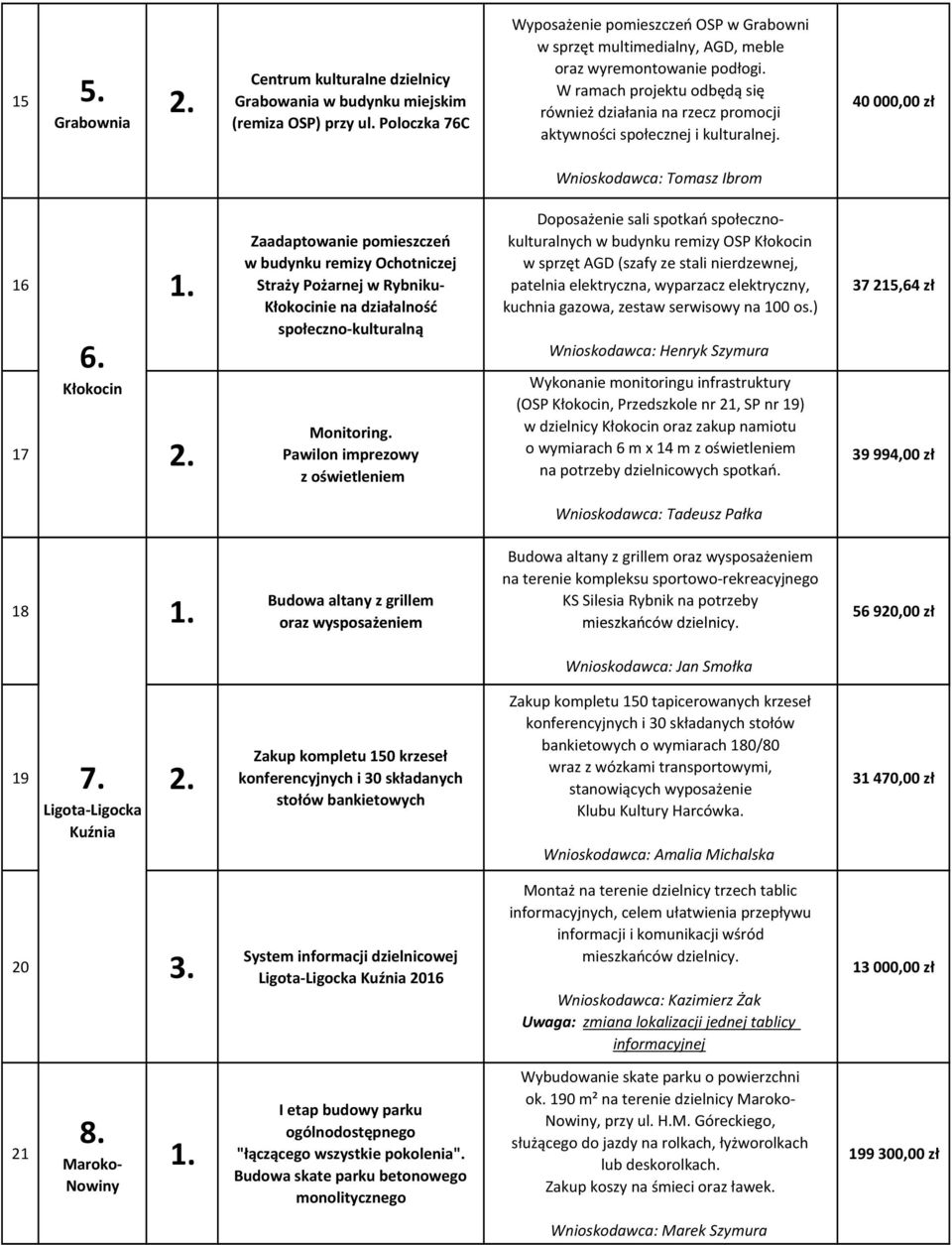 W ramach projektu odbędą się również działania na rzecz promocji aktywności społecznej i kulturalnej. Wnioskodawca: Tomasz Ibrom 16 1. 6.