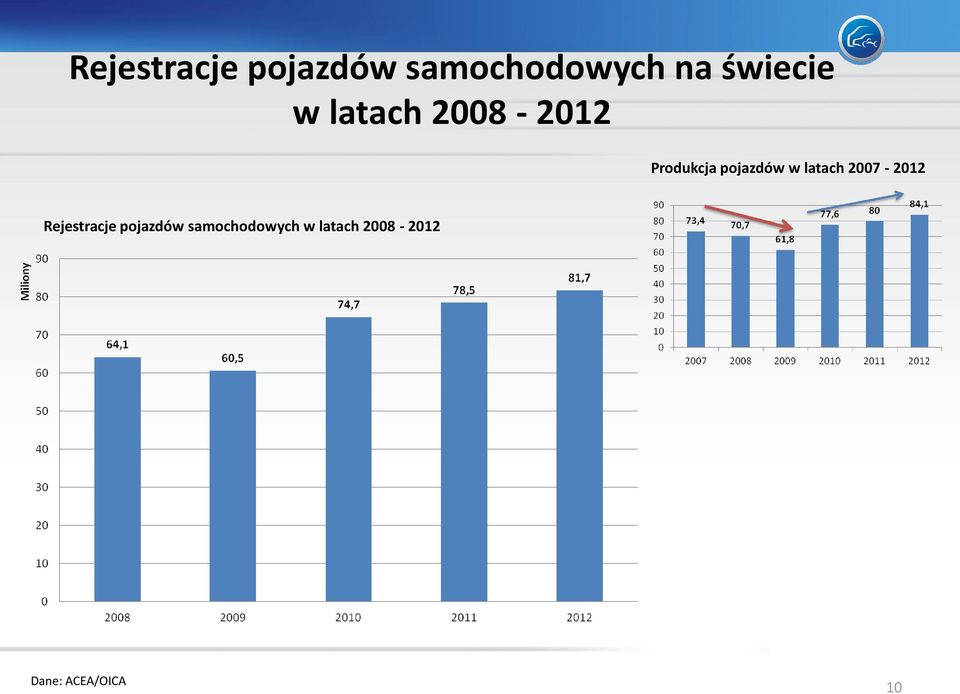 pojazdów w latach 2007-2012 Rejestracje