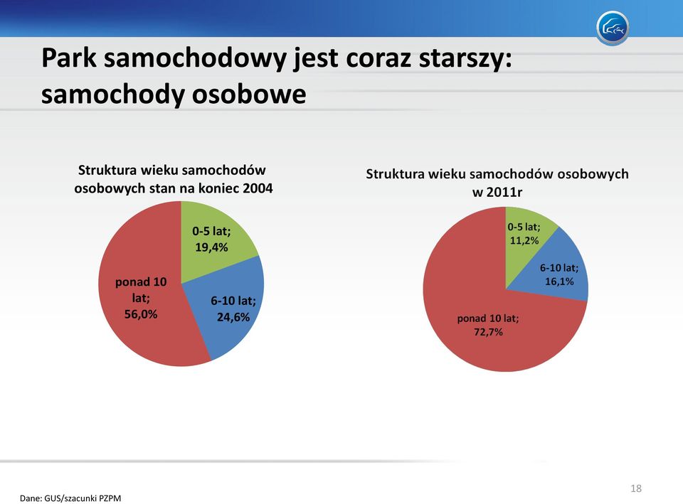 stan na koniec 2004 0-5 lat; 19,4% ponad 10