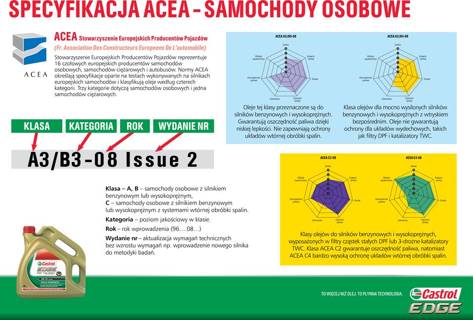 ciężarowych i autobusów. Normy ACEA określają specyfikacje oparte na testach wykonywanych na ch europejskich samochodów i klasyfikują oleje według czterech kategorii.