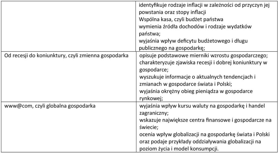 charakteryzuje zjawiska recesji i dobrej koniunktury w gospodarce; wyszukuje informacje o aktualnych tendencjach i zmianach w gospodarce świata i Polski; wyjaśnia okrężny obieg pieniądza w gospodarce