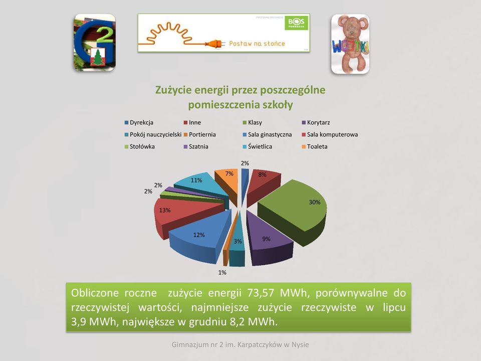 2% 11% 13% 7% 2% 8% 30% 12% 3% 9% 1% Obliczone roczne zużycie energii 73,57 MWh, porównywalne do