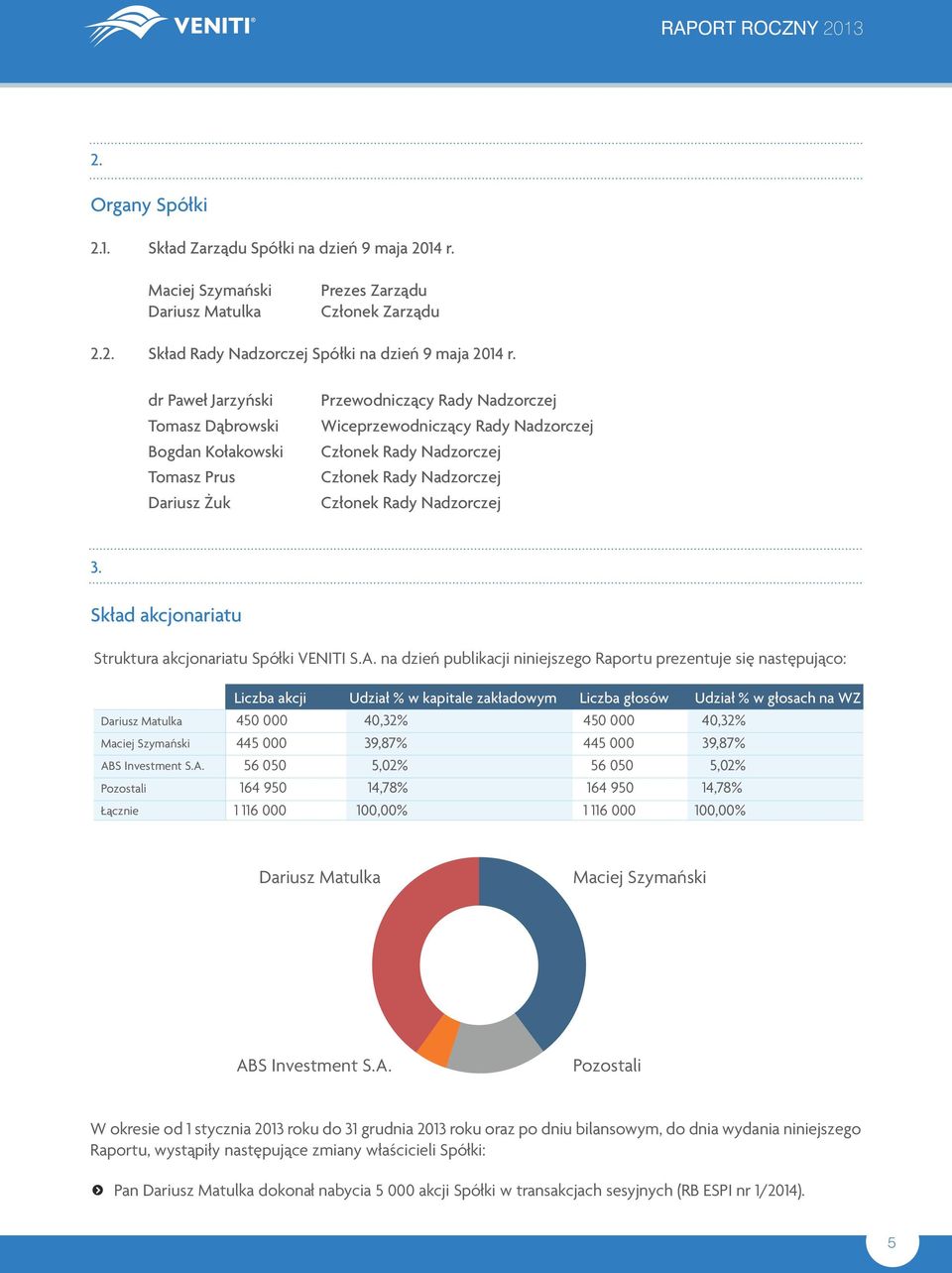 Rady Nadzorczej 3. Skład akcjonariatu Struktura akcjonariatu Spółki VENITI S.A.