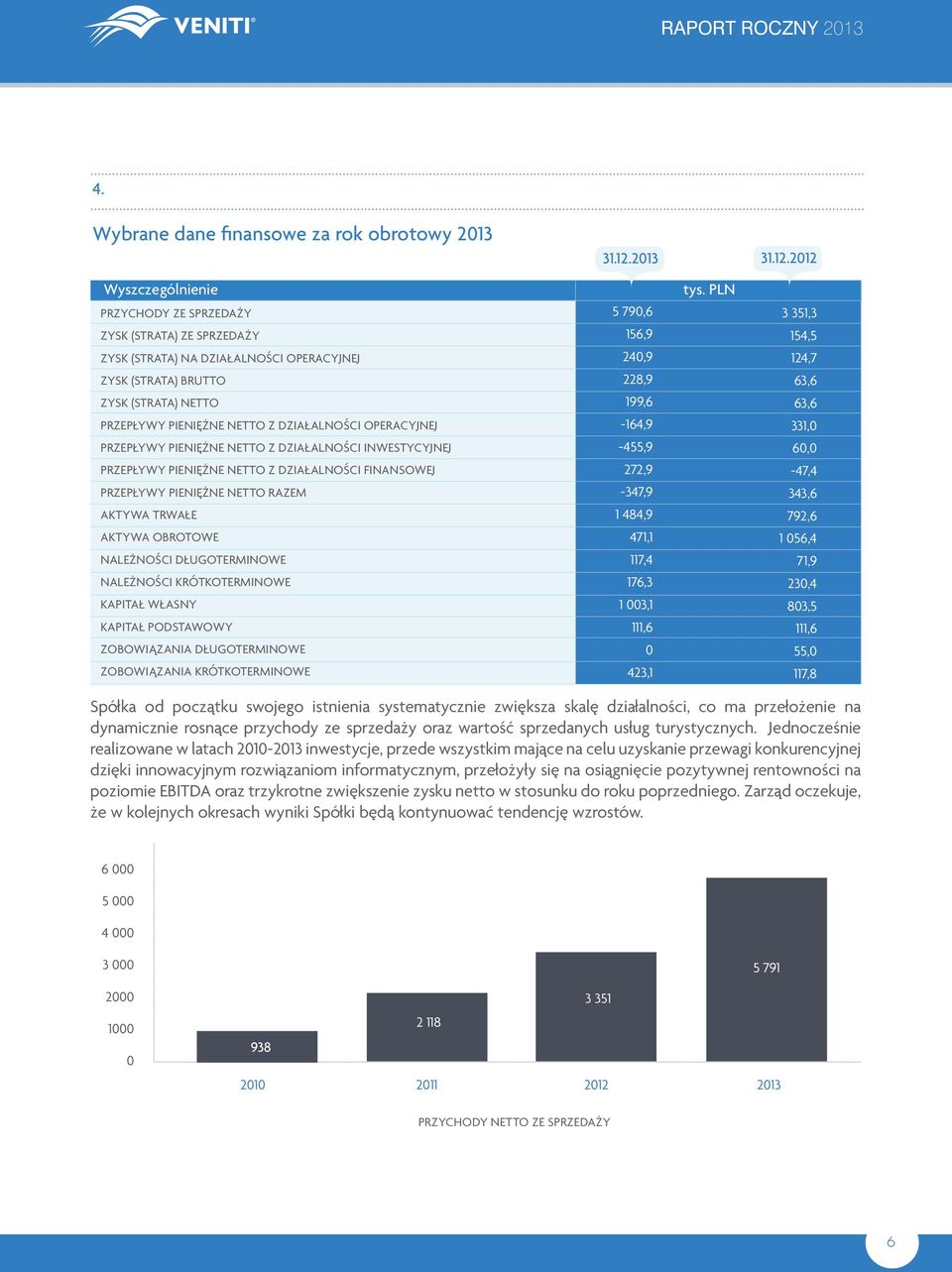 2012 Wyszczególnienie Przychody ze sprzedaży Zysk (strata) ze sprzedaży Zysk (strata) na działalności OPERACYJNEJ Zysk (strata) BRUTTO Zysk (strata) NETTO Przepływy pieniężne netto z działalności