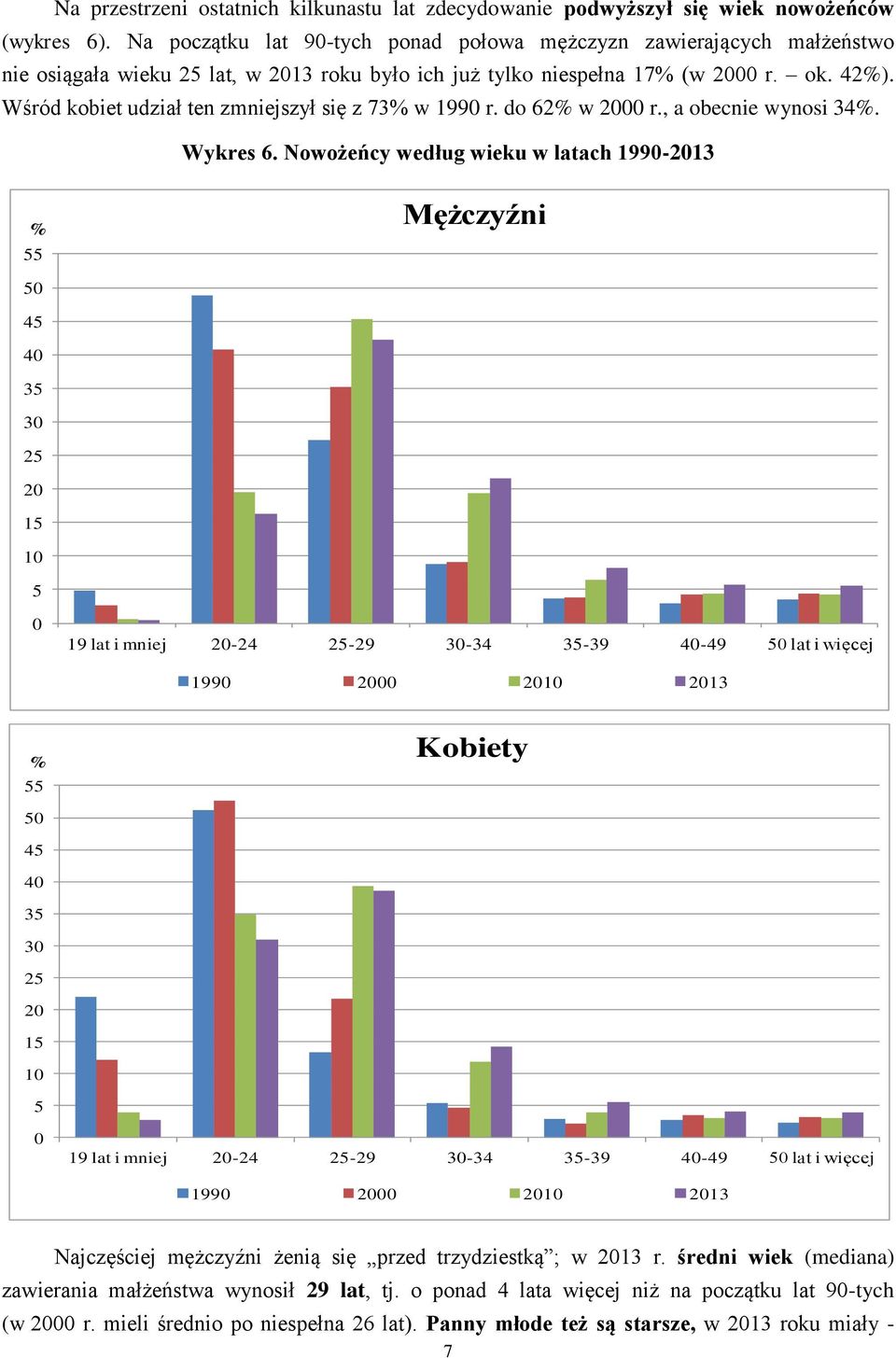 Wśród kobiet udział ten zmniejszył się z 73% w 1990 r. do 62% w 2000 r., a obecnie wynosi 34%. Wykres 6.