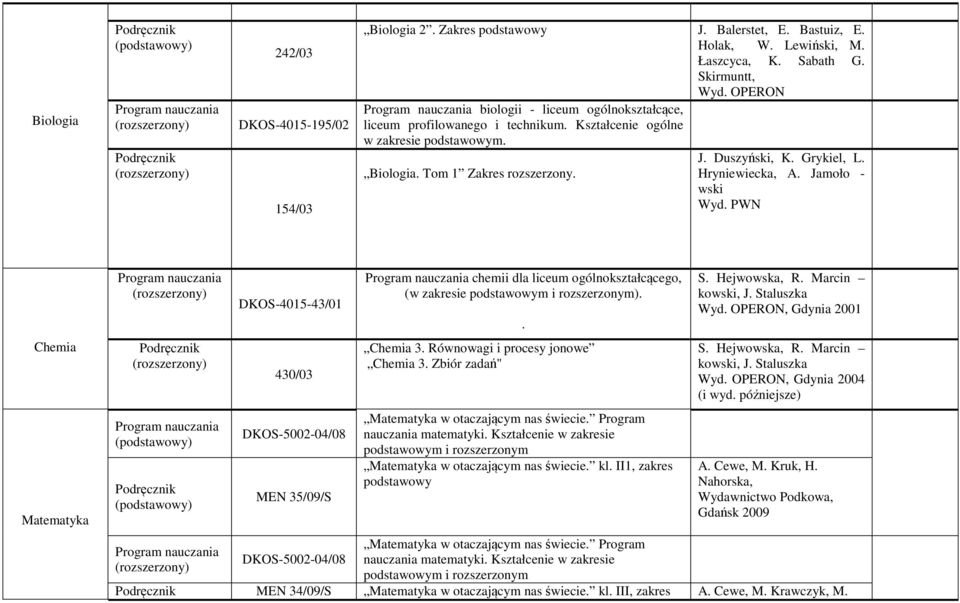 Hryniewiecka, A. Jamoło - wski Wyd. PWN Chemia Matematyka DKOS-4015-43/01 430/03 DKOS-5002-04/08 MEN 35/09/S chemii dla liceum ogólnokształcącego, (w zakresie podstawowym i rozszerzonym). Chemia 3.