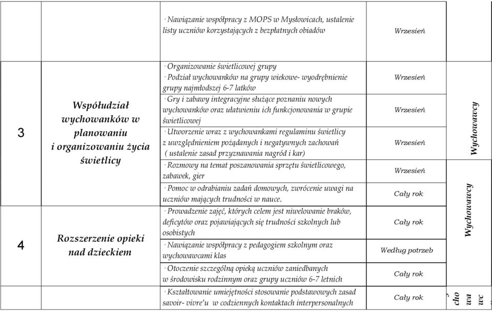funkcjonowania w grupie świetlicowej Utworzenie wraz z wychowankami regulaminu świetlicy z uwzględnieniem pożądanych i negatywnych zachowań ( ustalenie zasad przyznawania nagród i kar) Rozmowy na