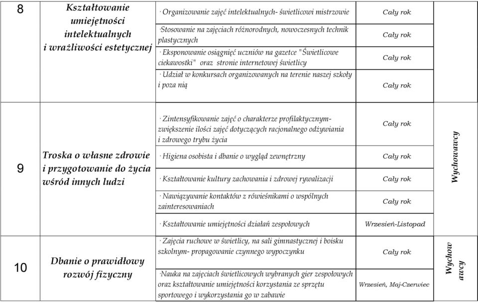 Zintensyfikowanie zajęć o charakterze profilaktycznymzwiększenie ilości zajęć dotyczących racjonalnego odżywiania i zdrowego trybu życia 9 Troska o własne zdrowie i przygotowanie do życia wśród