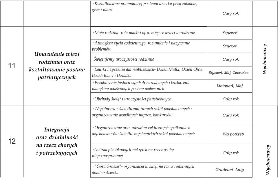 Przybliżenie historii symboli narodowych i kształcenie nawyków właściwych postaw wobec nich Styczeń Styczeń, Maj, Czerwiec Listopad, Maj Obchody świąt i uroczystości państwowych Współpraca z