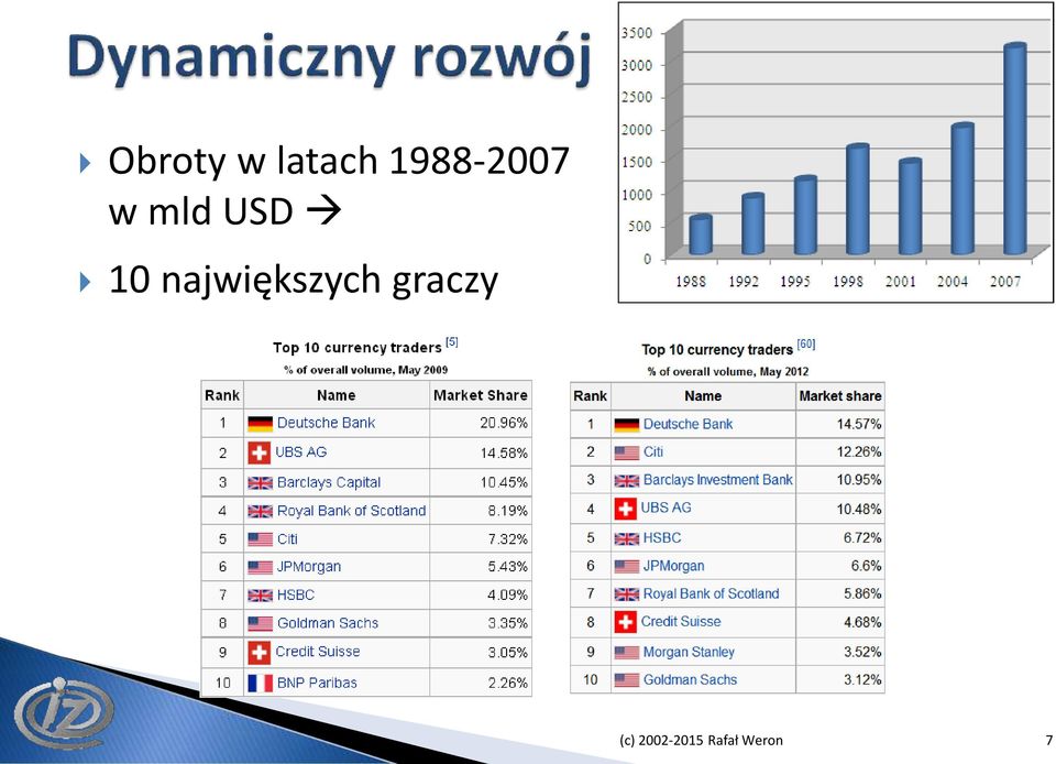 10 największych