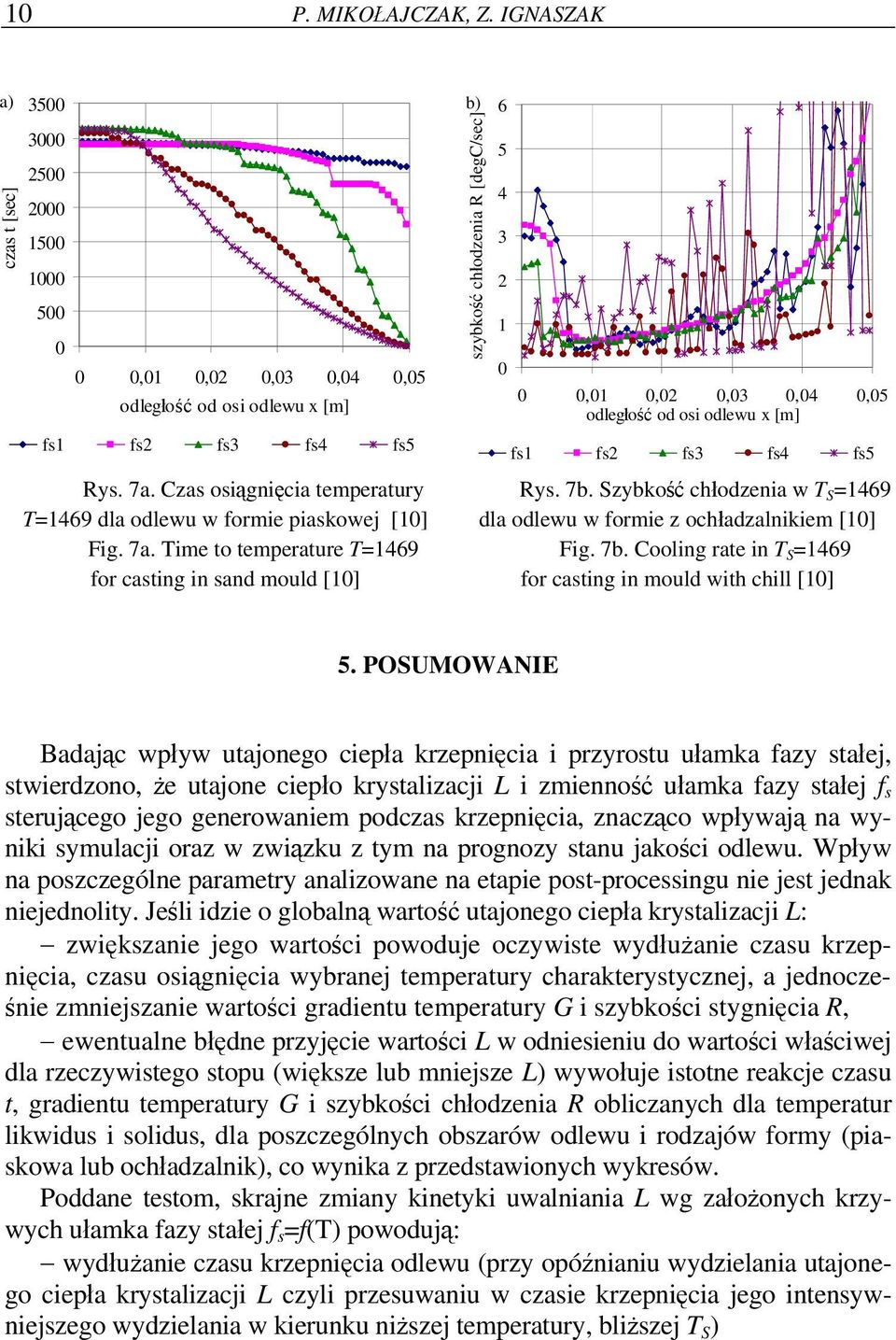 Time to temperature T=1469 for casting in sand mould [1] b) szybkość chłodzenia R [degc/sec] 6 5 4 3 2 1,1,2,3,4,5 odległość od osi odlewu x [m] fs1 fs2 fs3 fs4 fs5 Rys. 7b.