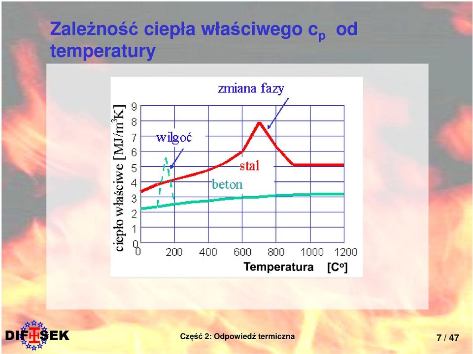 właściwego c