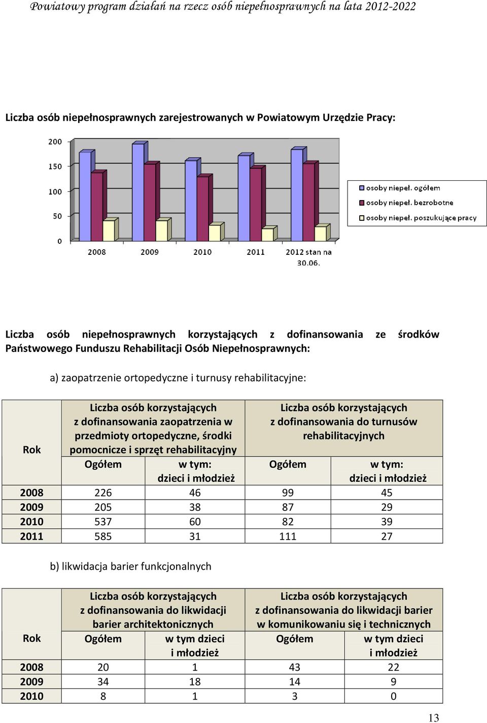 rehabilitacyjny Ogółem w tym: Liczba osób korzystających z dofinansowania do turnusów rehabilitacyjnych Ogółem w tym: dzieci i młodzież dzieci i młodzież 2008 226 46 99 45 2009 205 38 87 29 2010 537