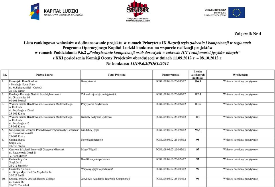 09.2012 r. 08.10.2012 r. Nr konkursu 11/1/9.6.2/POKL/2012 Liczba uzyskanych Wynik oceny punktów Kompetentni POKL.09.06.02-26-036/12 106,5 Wniosek oceniony pozytywnie Lp.