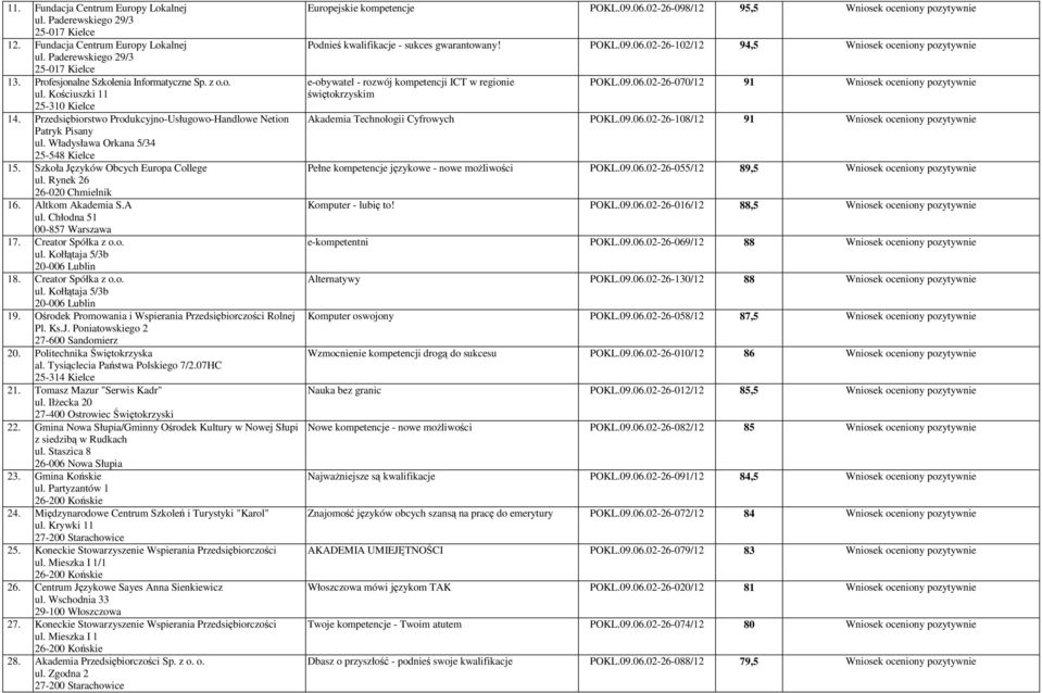 Altkom Akademia S.A ul. Chłodna 51 00-857 Warszawa 17. Creator Spółka z o.o. ul. Kołłątaja 5/3b 20-006 Lublin 18. Creator Spółka z o.o. ul. Kołłątaja 5/3b 20-006 Lublin 19.