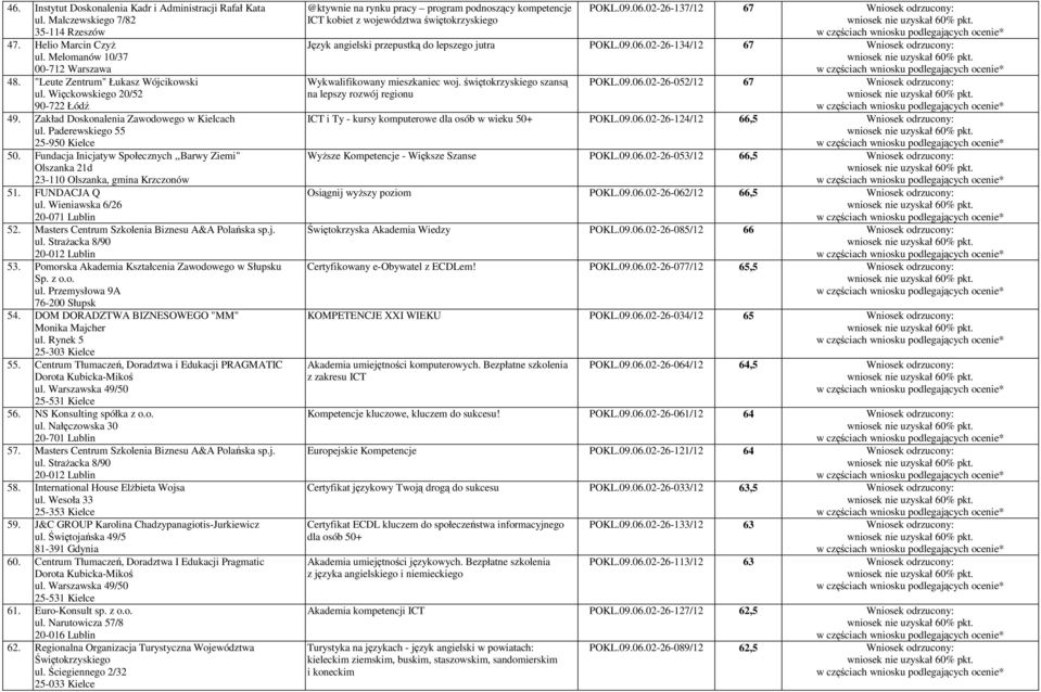 Fundacja Inicjatyw Społecznych,,Barwy Ziemi" Olszanka 21d 23-110 Olszanka, gmina Krzczonów 51. FUNDACJA Q ul. Wieniawska 6/26 20-071 Lublin 52. Masters Centrum Szkolenia Biznesu A&A Polańska sp.j. ul. StraŜacka 8/90 20-012 Lublin 53.