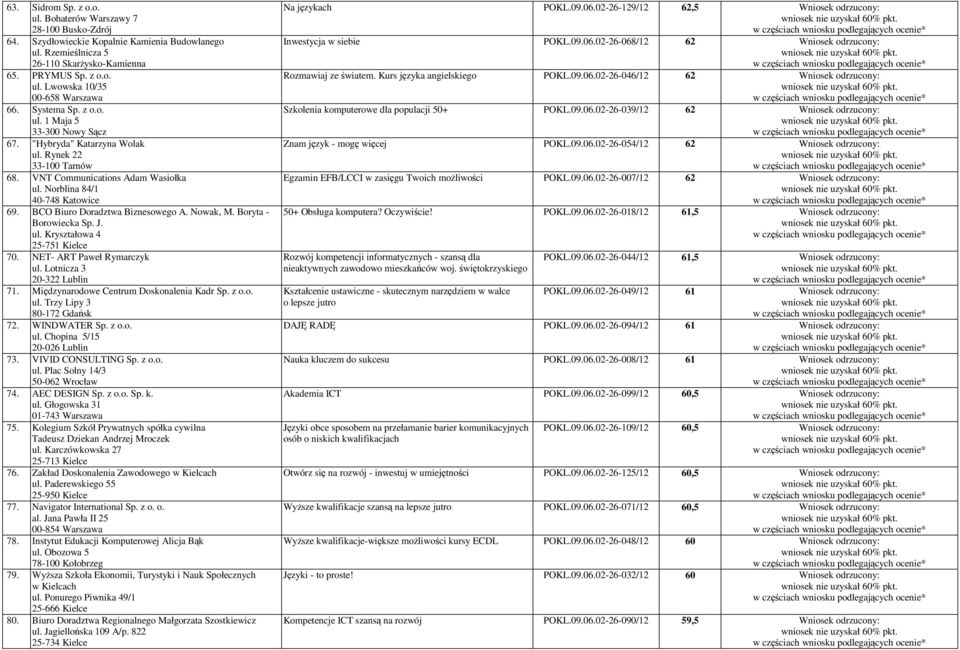 BCO Biuro Doradztwa Biznesowego A. Nowak, M. Boryta - Borowiecka Sp. J. ul. Kryształowa 4 25-751 Kielce 70. NET- ART Paweł Rymarczyk ul. Lotnicza 3 20-322 Lublin 71.