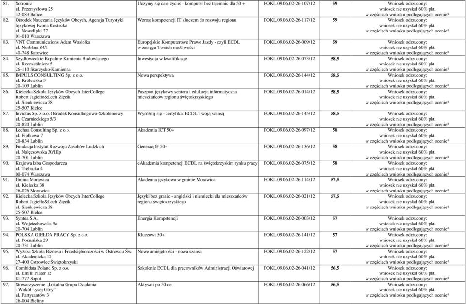 Kielecka Szkoła Języków Obcych InterCollege Robert Jagiełło&Lech Zięcik ul. Sienkiewicza 38 25-507 Kielce 87. Invictus Sp. z.o.o. Ośrodek Konsultingowo-Szkoleniowy ul.