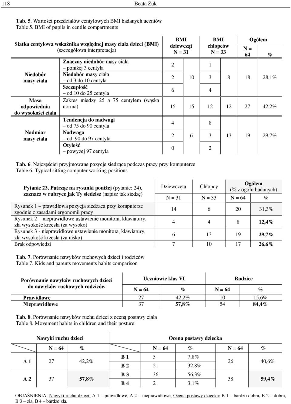 BMI dziewcząt = 31 BMI chłopców = 33 = 64 % Znaczny niedobór masy ciała poniżej 3 centyla 2 1 iedobór masy ciała od 3 do 10 centyla 2 10 3 8 18 28,1% Szczupłość od 10 do 25 centyla 6 4 Zakres między