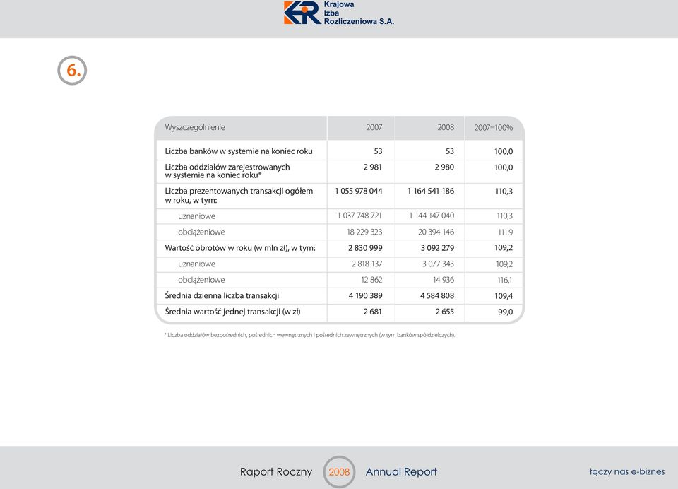 obrotów w roku (w mln zł), w tym: 2 830 999 3 092 279 109,2 uznaniowe 2 818 137 3 077 343 109,2 obciążeniowe 12 862 14 936 116,1 Średnia dzienna liczba transakcji 4 190 389 4 584