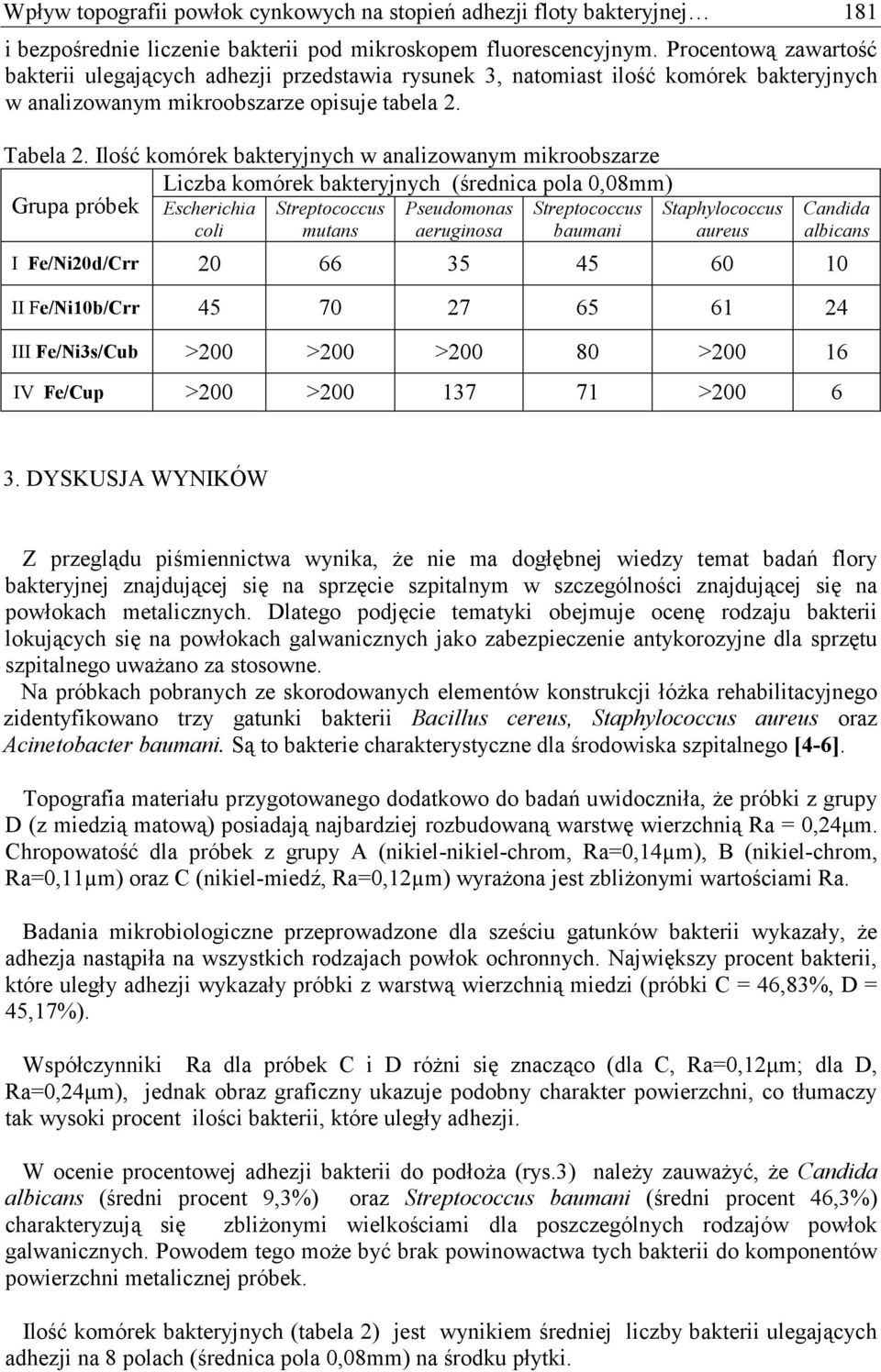 Ilość komórek bakteryjnych w analizowanym mikroobszarze Liczba komórek bakteryjnych (średnica pola 0,08mm) Grupa próbek Escherichia coli Streptococcus mutans Pseudomonas aeruginosa Streptococcus