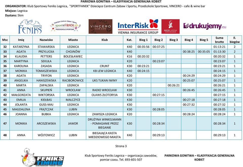 UKS TUKAN IWINY K20 00:25:07 00:25:07 1 40 MARTA ZAPALSKA K20 00:26:21 00:26:21 1 41 ANNA SKUPIEŃ WROCŁAW RADIO WROCŁAW K30 00:26:45 00:26:45 1 42 MAŁGORZATA WIKTORSKA OLAWS ZŁOTORYJA K30 00:27:15