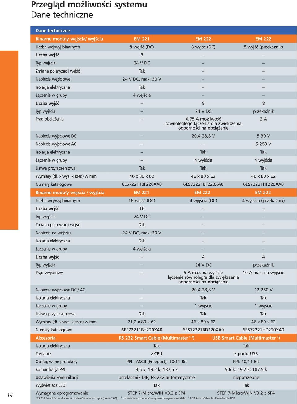 30 V Izolacja elektryczna Tak àczenie w grupy 4 wejêcia Liczba wyjêç 8 8 Typ wyjêcia 24 V DC przekaênik Pràd obcià enia 0,75 A mo liwoêç 2 A równoleg ego àczenia dla zwi kszenia odpornoêci na obcià